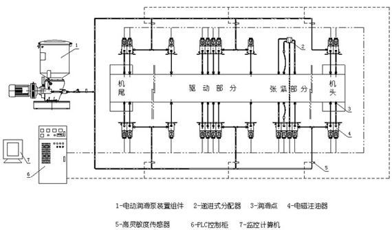 智能集中润滑系统